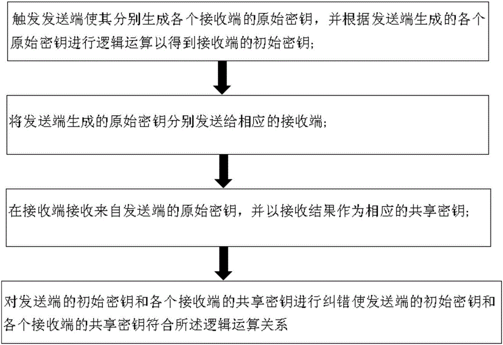 量子秘密共享系統(tǒng)及其共享方法、糾錯方法與流程