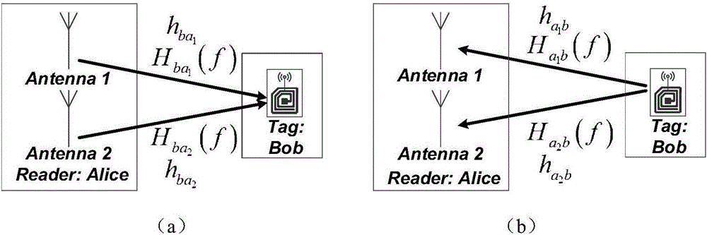 一種適用于MIMO RFID系統(tǒng)的身份認(rèn)證方法與流程