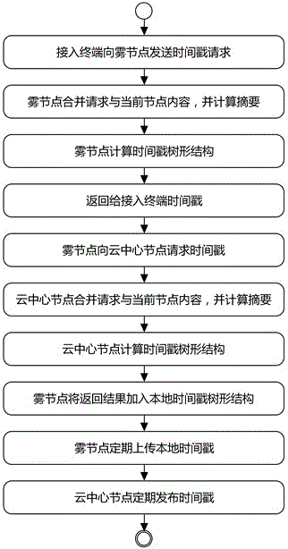 一种雾计算环境下时间戳签发验证方法与流程