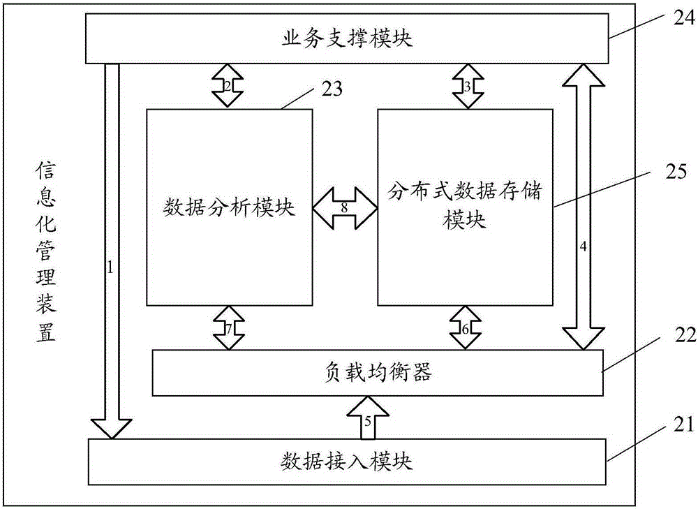 一種信息化管理方法、裝置及系統(tǒng)與流程