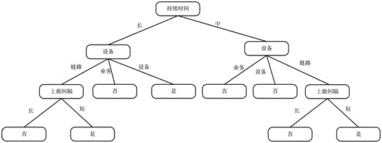 一種基于改進(jìn)決策樹的配用電通信網(wǎng)告警關(guān)聯(lián)分析方法與流程