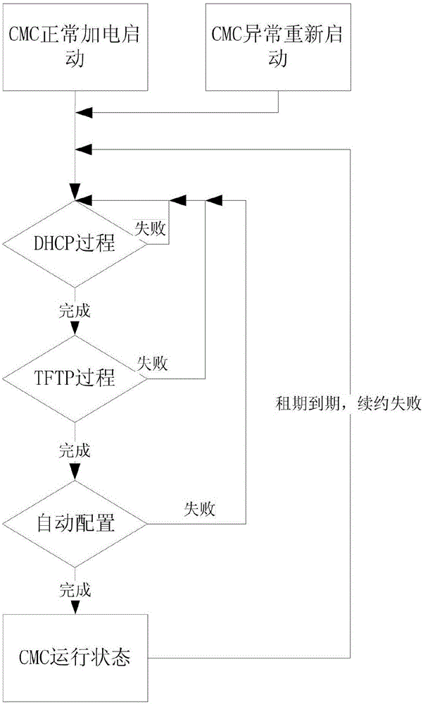 一種C?CMTS設(shè)備精準(zhǔn)獲取配置參數(shù)的方法與流程