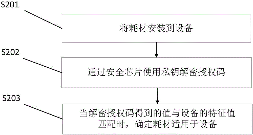 耗材與設(shè)備配對方法、耗材使用方法、耗材以及設(shè)備與流程