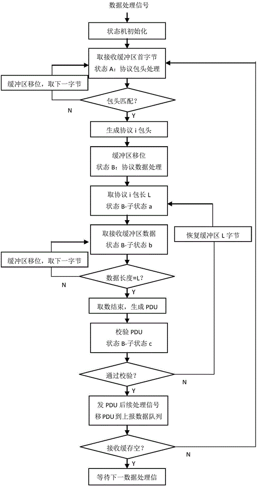 一種RTU多協(xié)議動態(tài)加載的數(shù)據(jù)傳輸方法與流程