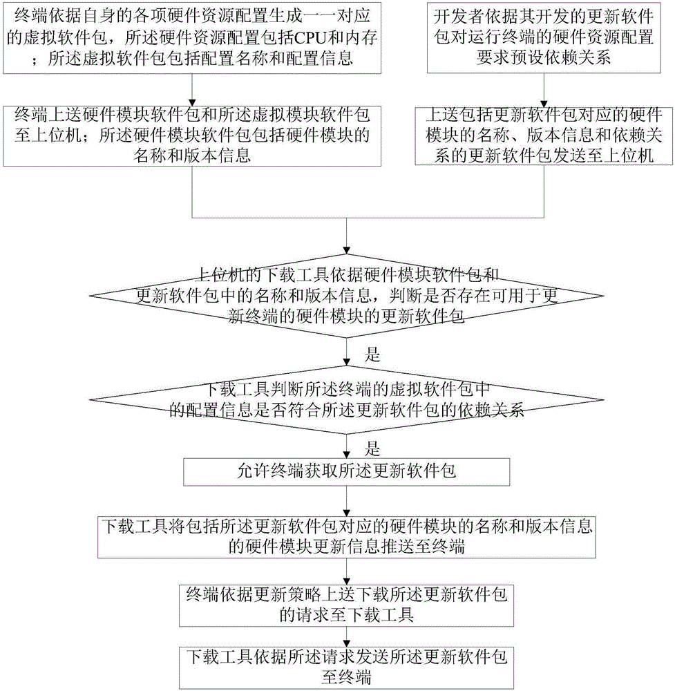 特定硬件配置的终端软件更新的方法及其装置与流程