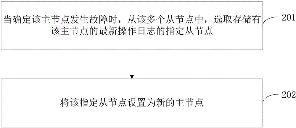 主节点设置方法及装置与流程