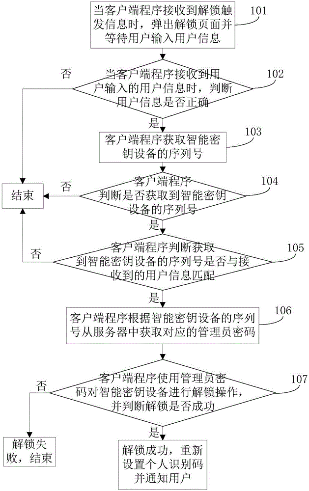 一种在线解锁的实现方法及装置与流程