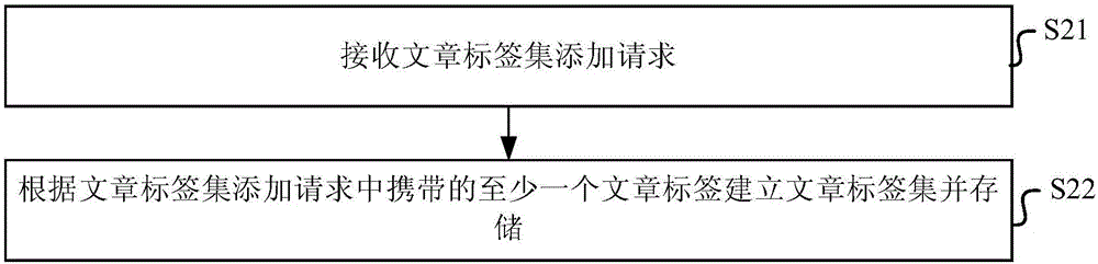 一種文章標簽添加方法和裝置與流程