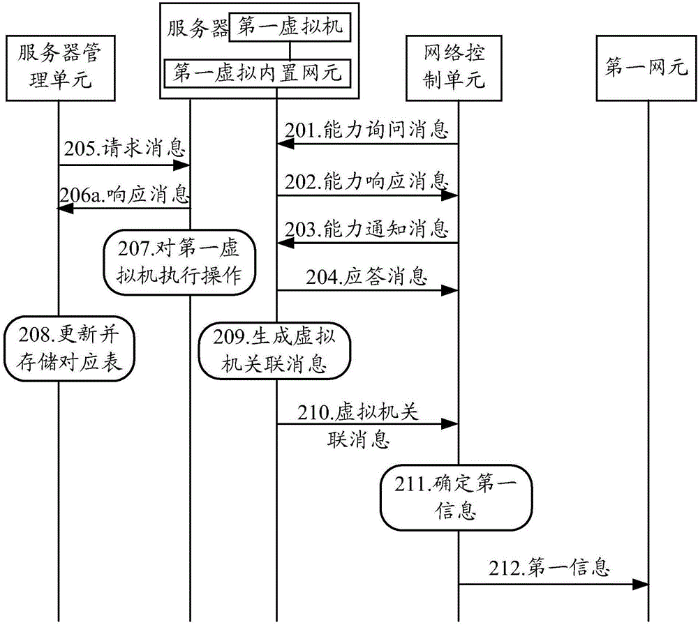 生成配置信息的方法和網(wǎng)絡控制單元與流程