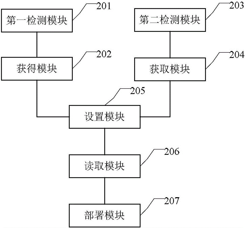 一種設(shè)備部署方法及裝置與流程