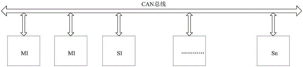 一种CANopen网络主设备冗余控制方法与流程