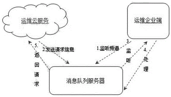 一种基于云加端模式的运维数据处理系统和方法与流程