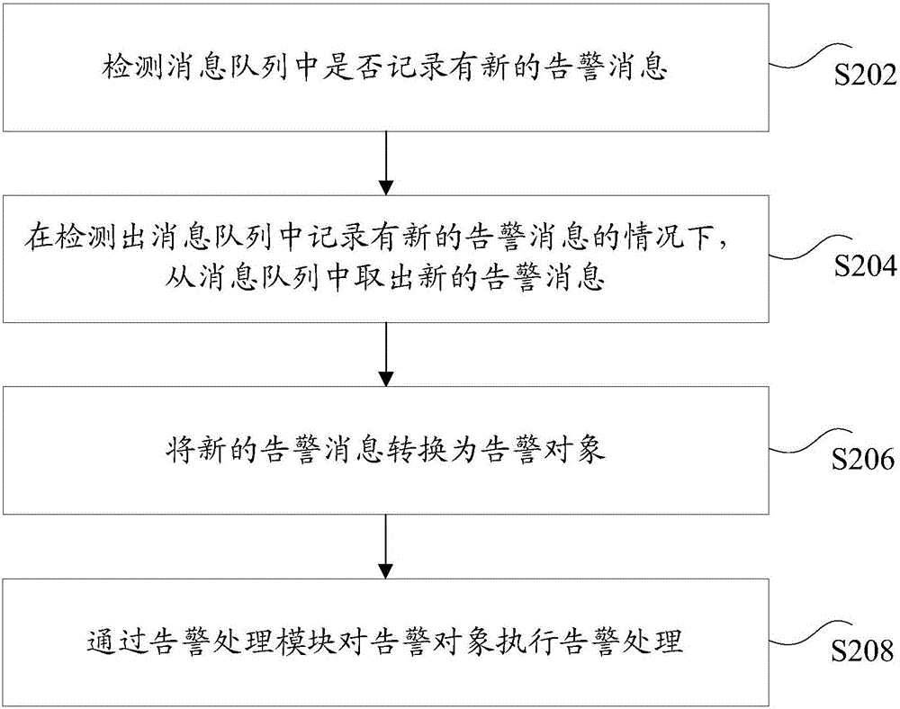 消息處理方法和裝置與流程