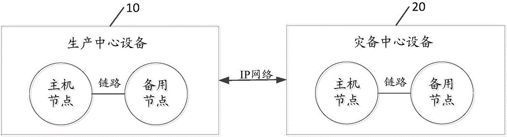 一種同城災難備份系統(tǒng)的制作方法與工藝