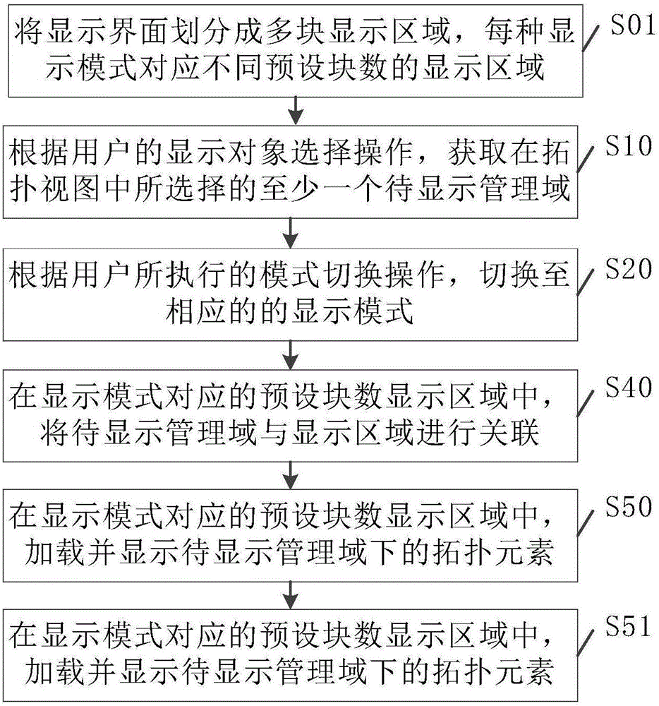 一種拓?fù)湟晥D的顯示方法及智能終端與流程