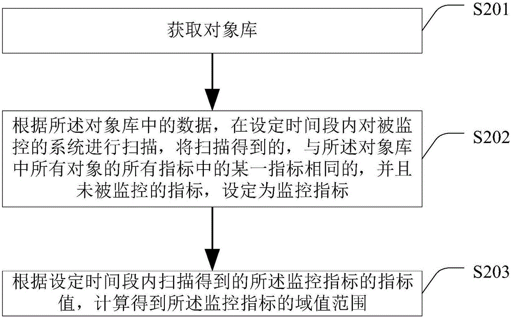 监控指标及域值发现方法、域值调整方法及自动监控系统与流程