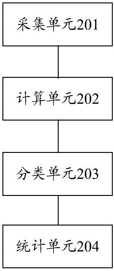 一種網(wǎng)絡(luò)性能指標(biāo)變化趨勢(shì)的分析方法和裝置與流程