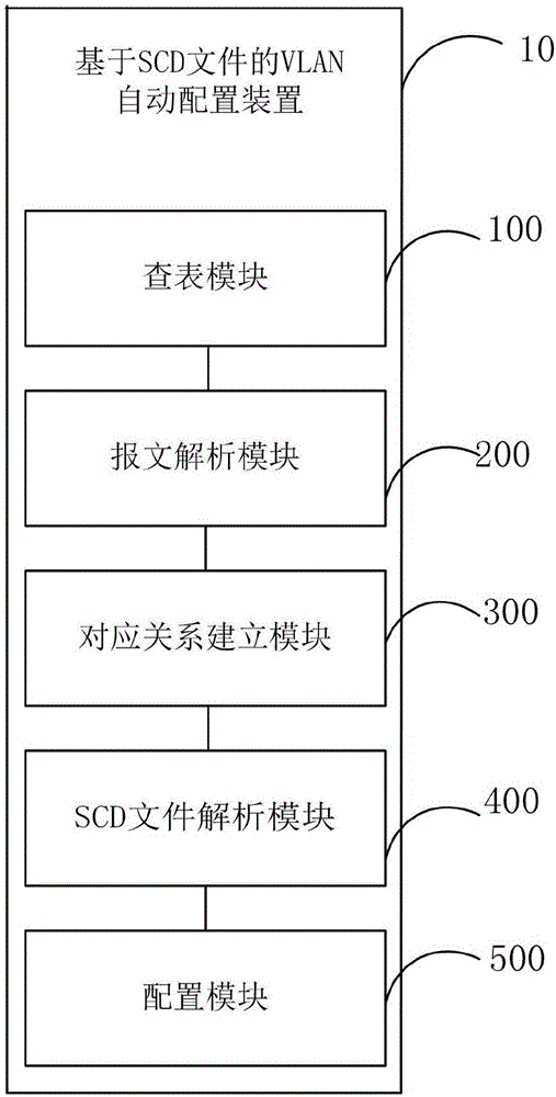 基于SCD文件的VLAN自動配置方法、裝置及交換機與流程