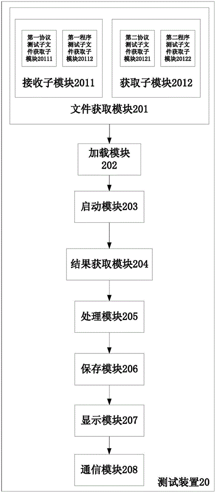 路由器自动化测试方法和测试装置与流程