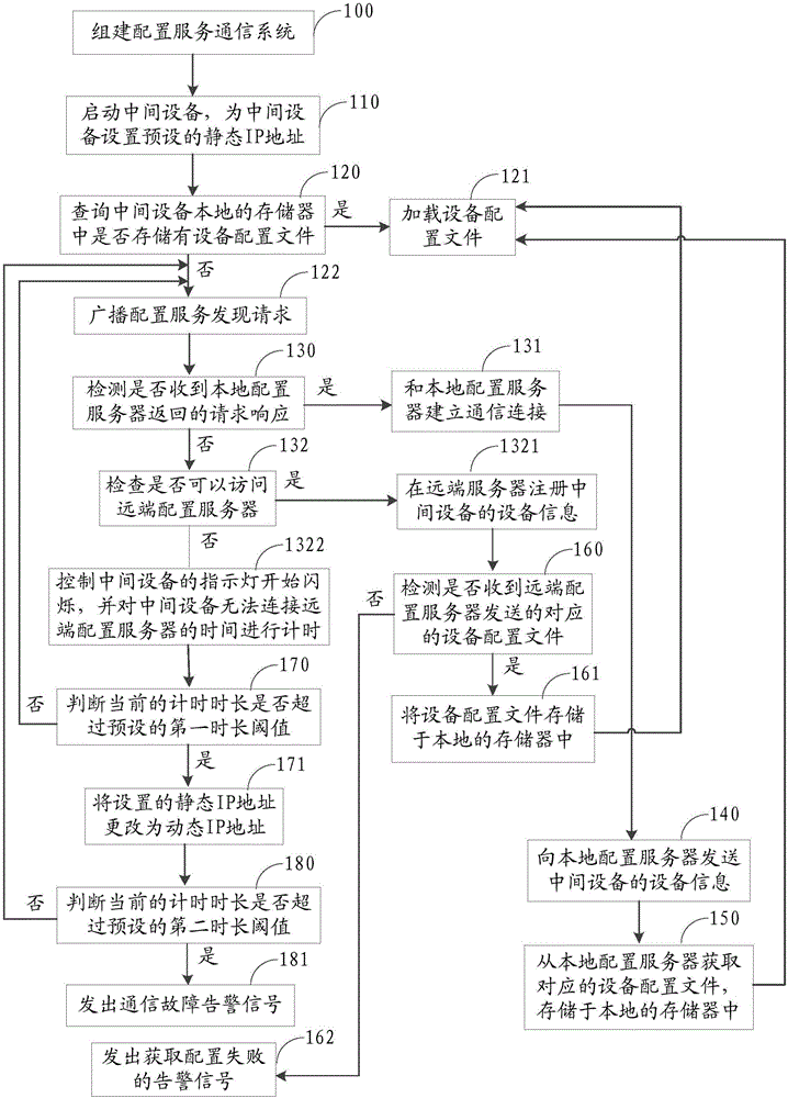 一種中間設(shè)備啟動時加載配置的方法與流程