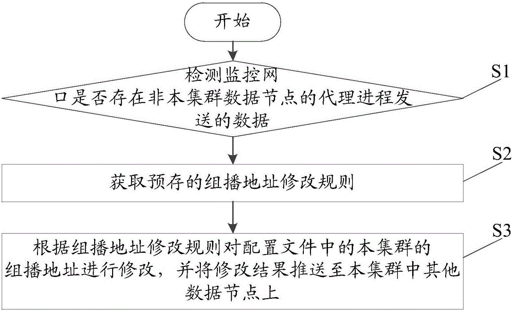 一种基于分布式集群系统的监控网口检测方法及系统与流程