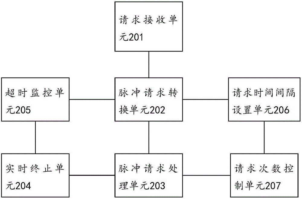 數(shù)據(jù)請(qǐng)求控制方法及裝置與流程