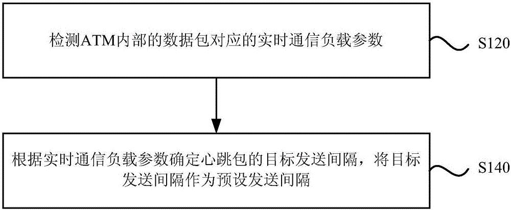 一种通信异常的检测方法及装置与流程