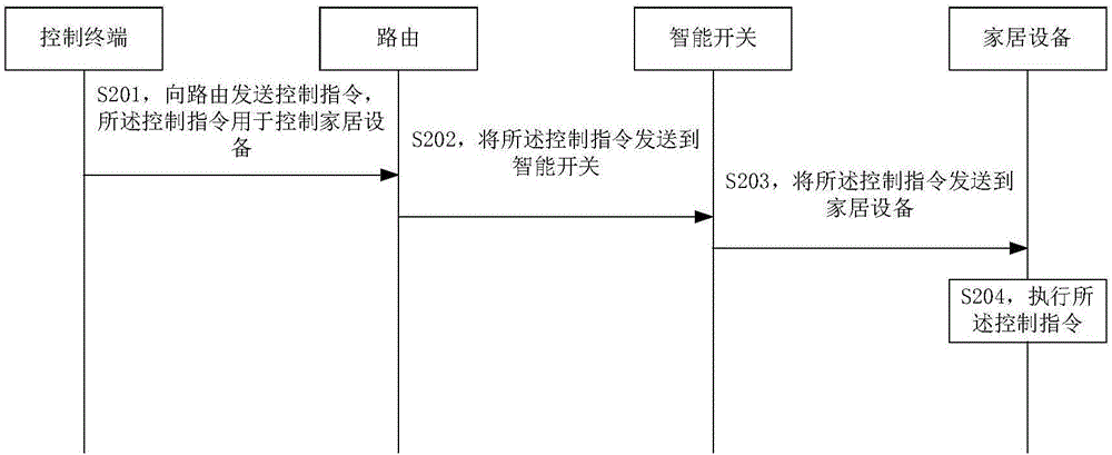 一種遠程控制家居設(shè)備的方法和系統(tǒng)與流程