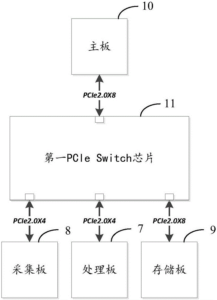 一种基于PCIe Switch的通信平台及通信方法与流程