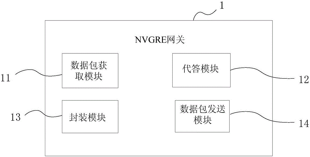 一种用于物理设备与虚拟网络的通信方法、设备与系统与流程