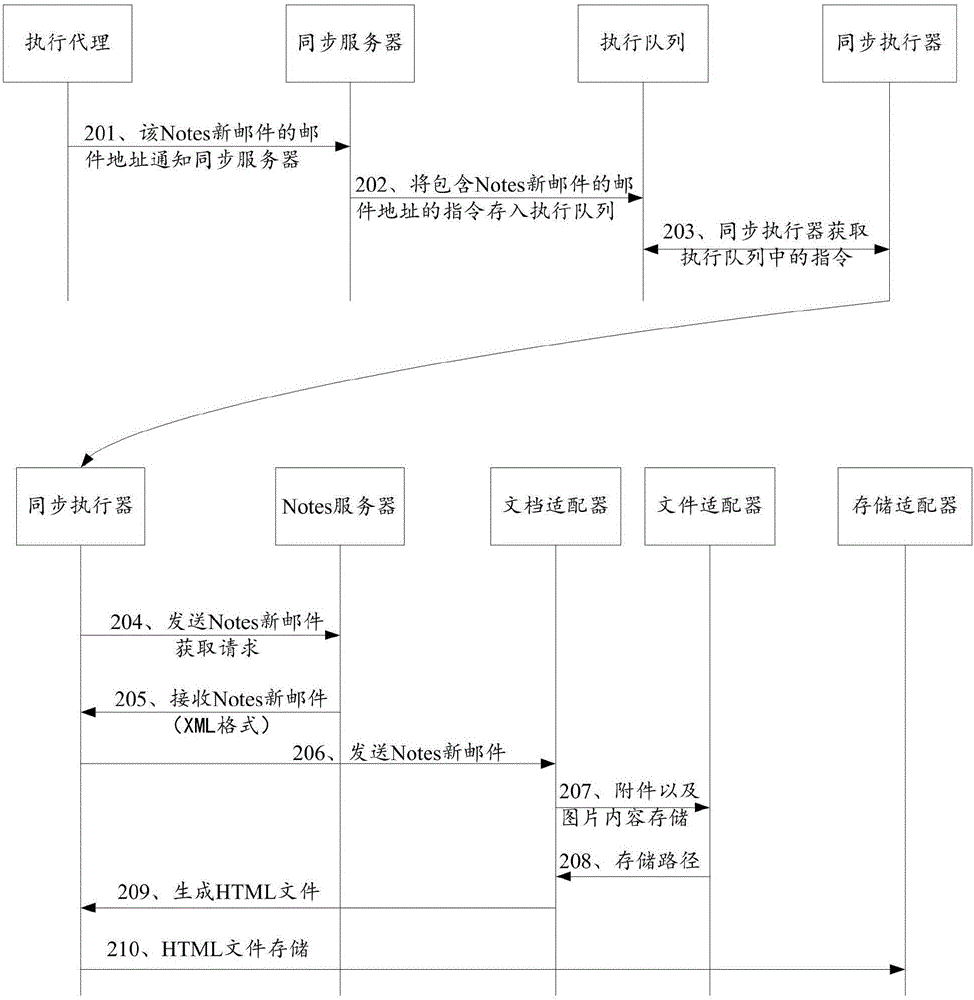 一種郵件同步方法及系統(tǒng)、相關(guān)設(shè)備與流程