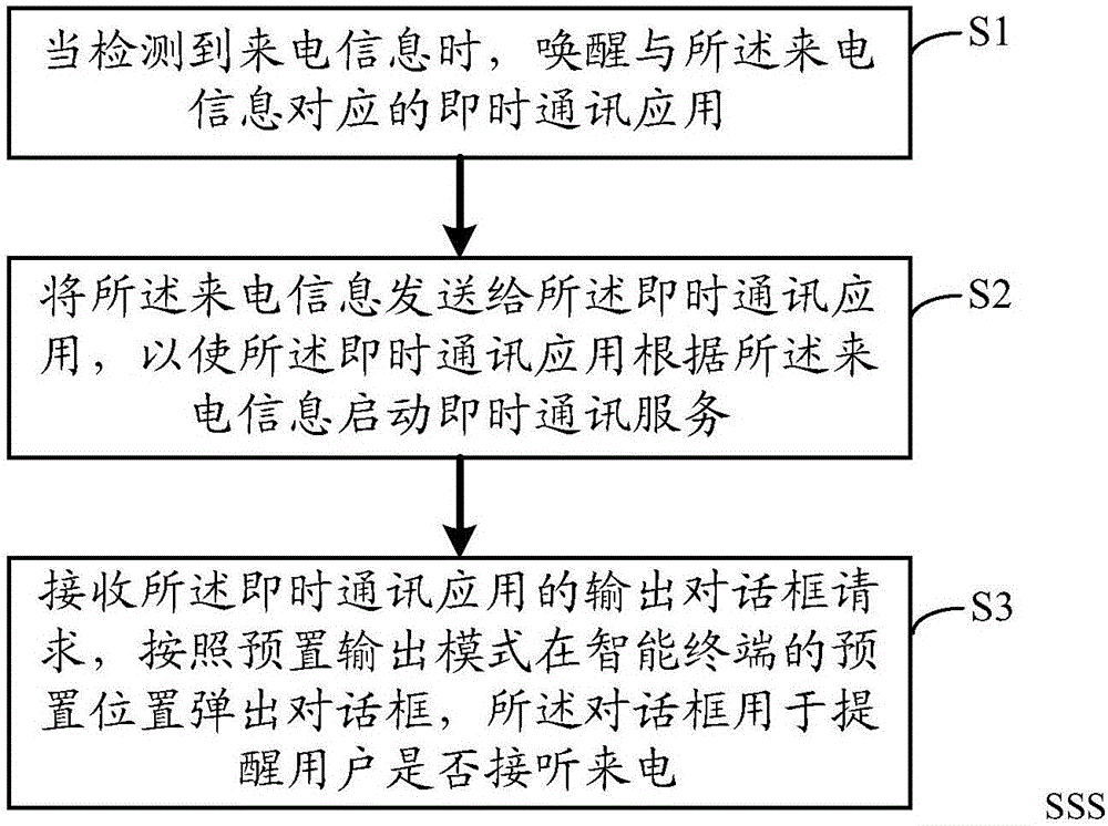 智能終端的來(lái)電提醒方法及提醒裝置與流程