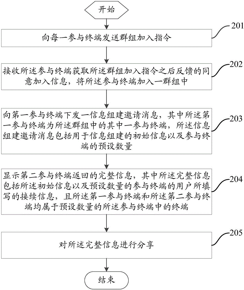 一種信息分享方法及移動(dòng)終端與流程