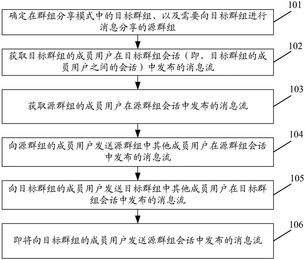 群组会话处理方法、终端、服务器及系统与流程