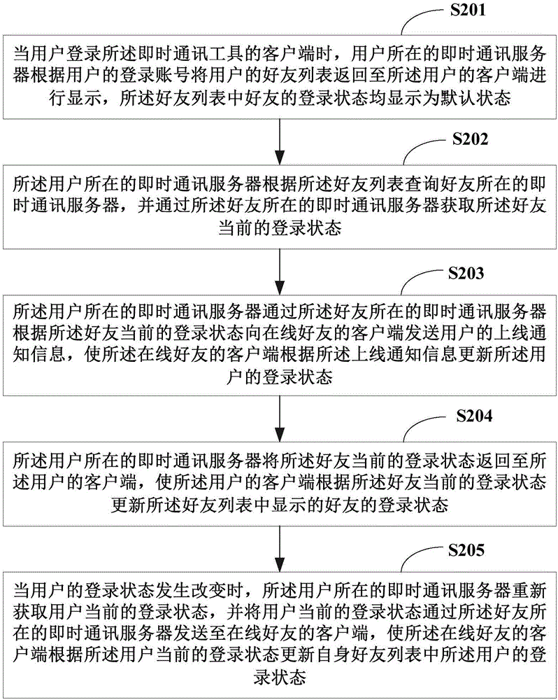 一种在即时通讯工具中显示好友登录状态的方法及系统与流程