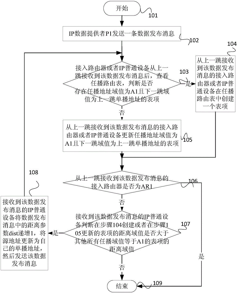 一种以数据为中心的通信方法与流程