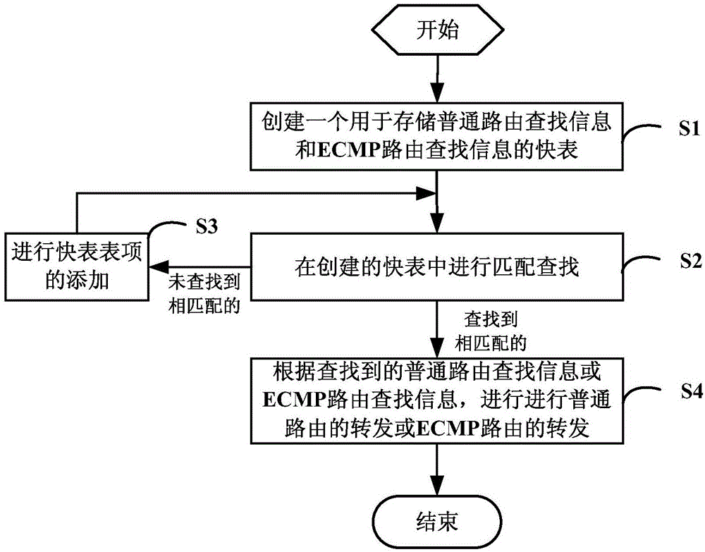 路由器转发平面的等价路由管理方法和装置与流程