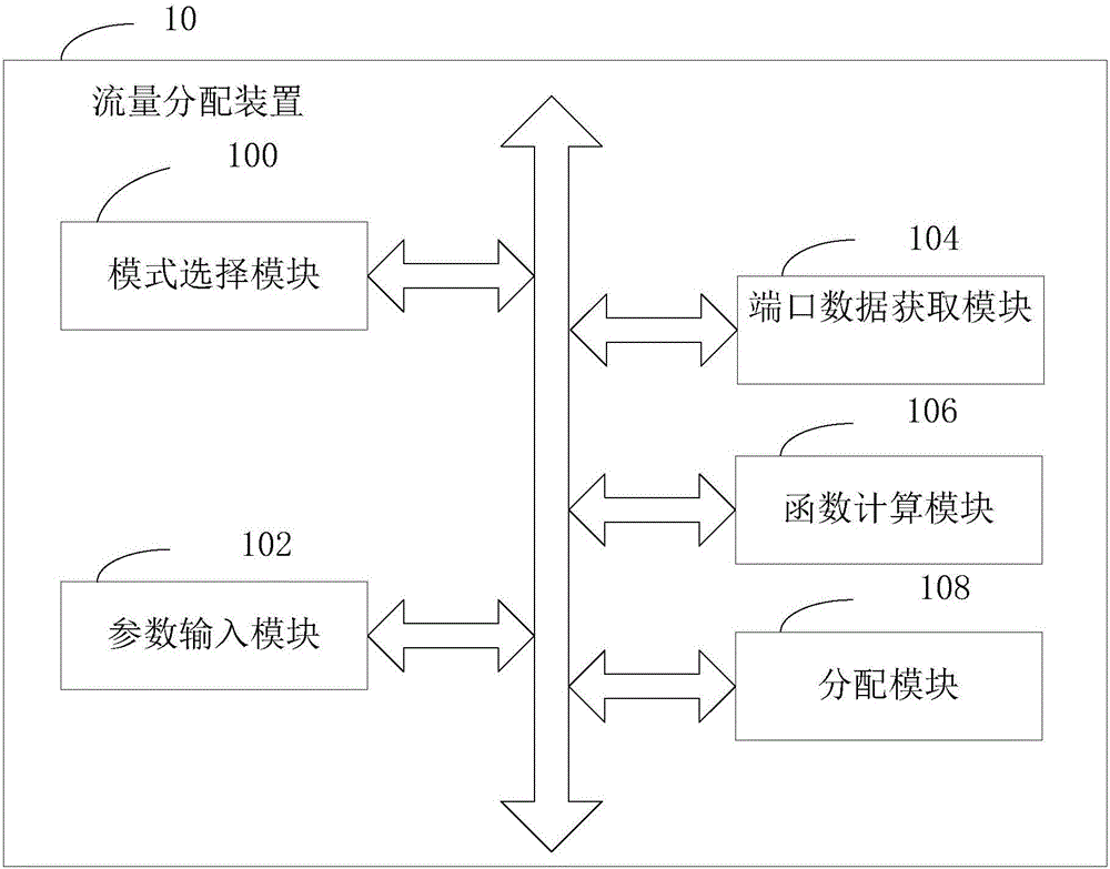 流量分配方法及装置与流程