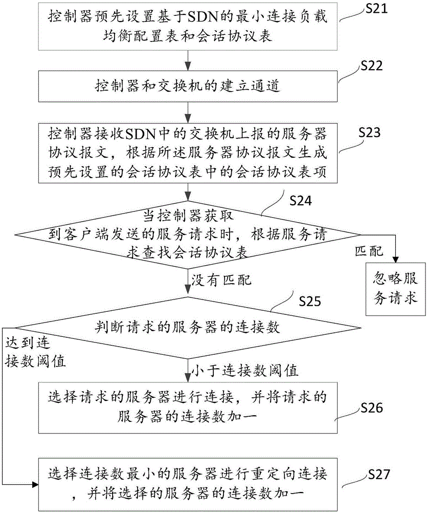 一種基于SDN的最小連接負(fù)載均衡方法和系統(tǒng)與流程