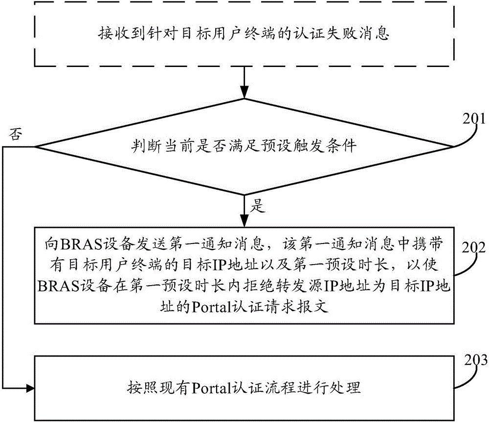 一种认证控制方法及装置与流程