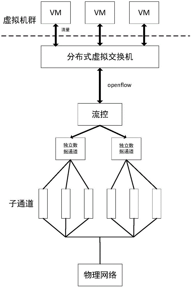 一种虚拟机流量控制方法及装置与流程