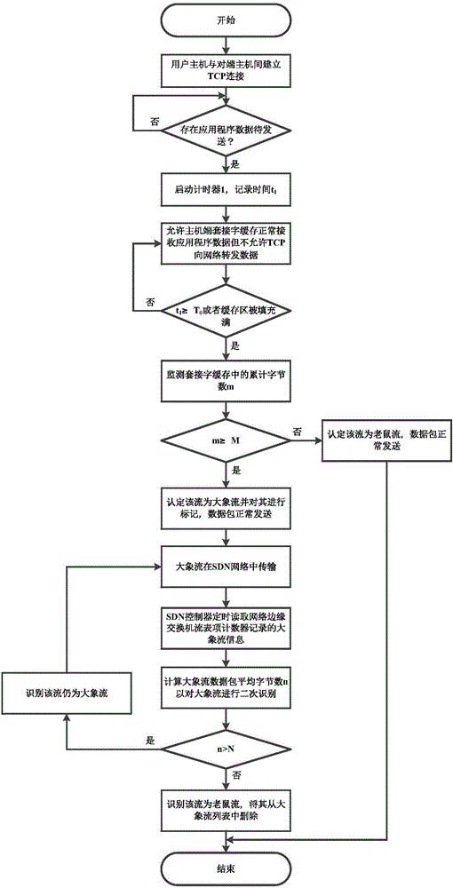 一種大象流兩級(jí)識(shí)別系統(tǒng)及方法與流程