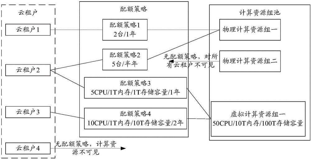 私有云計(jì)算資源的分配方法及系統(tǒng)與流程