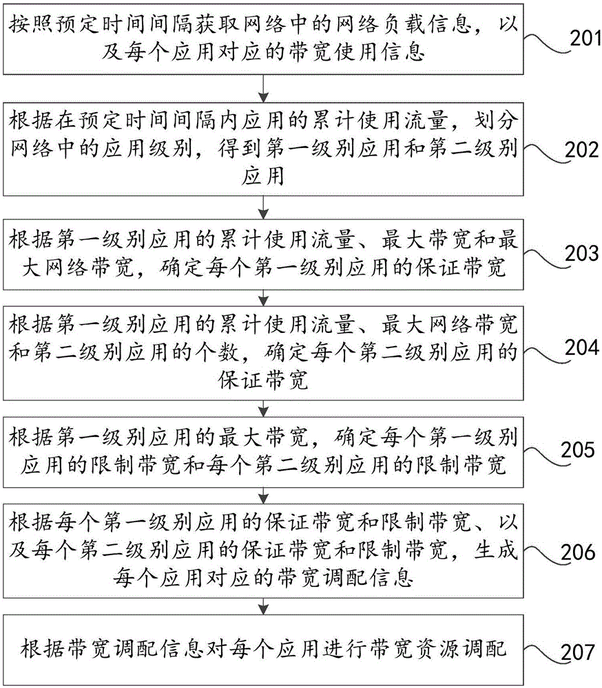 流控方法及装置与流程