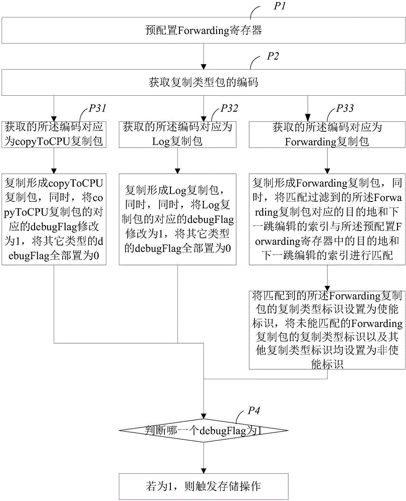 基于多播復(fù)制報(bào)文的實(shí)時(shí)調(diào)試方法及調(diào)試系統(tǒng)與流程