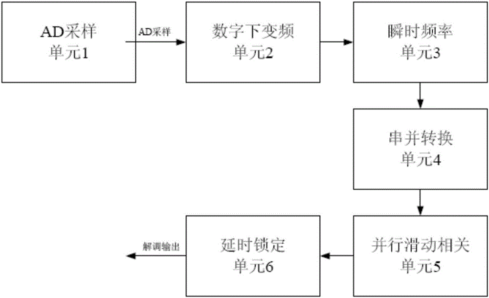 用于窄帶直接印字電報設(shè)備的 FSK 信號解調(diào)方法及系統(tǒng)與流程