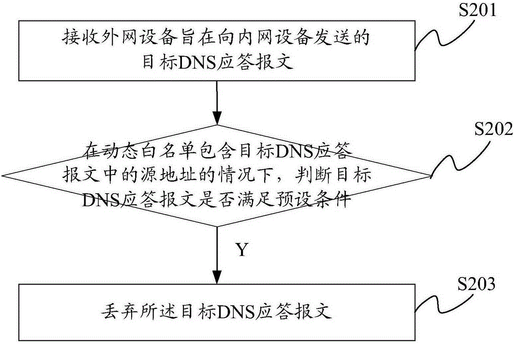 一种网络攻击的防御方法、装置及系统与流程