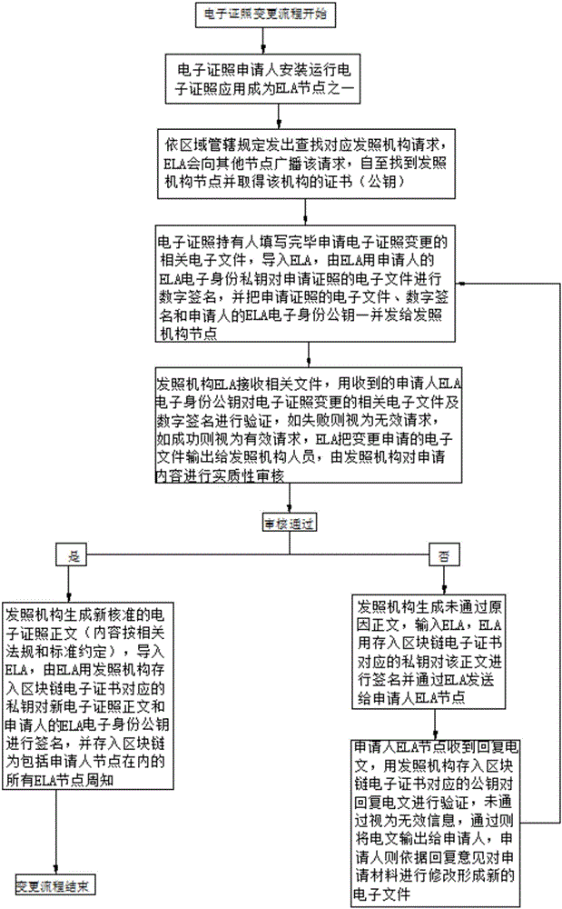 基于ELA電子證照節(jié)點(diǎn)網(wǎng)絡(luò)系統(tǒng)的電子證照管理方法與流程