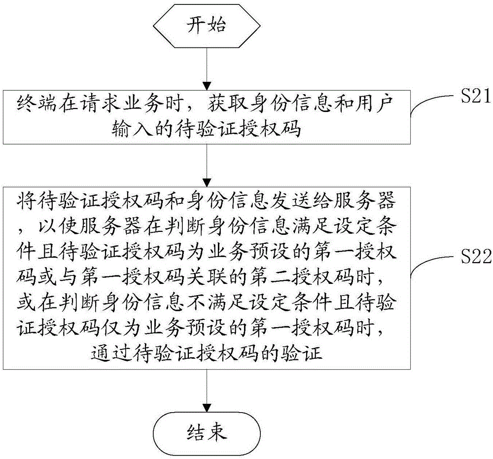 服务器、终端及其授权码的验证方法与流程