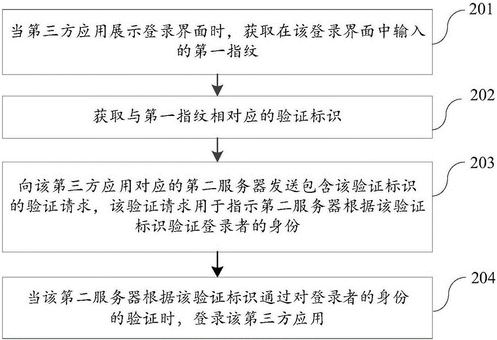 验证身份的方法及装置与流程